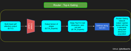 手把手教你,從零開始實作一個稀疏混合專家架構語言模型(MoE)