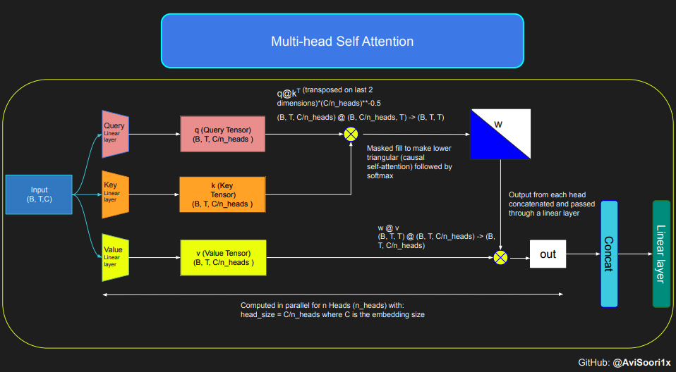 Teach you step by step how to implement a sparse mixed expert architecture language model (MoE) from scratch