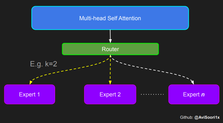 Teach you step by step how to implement a sparse mixed expert architecture language model (MoE) from scratch