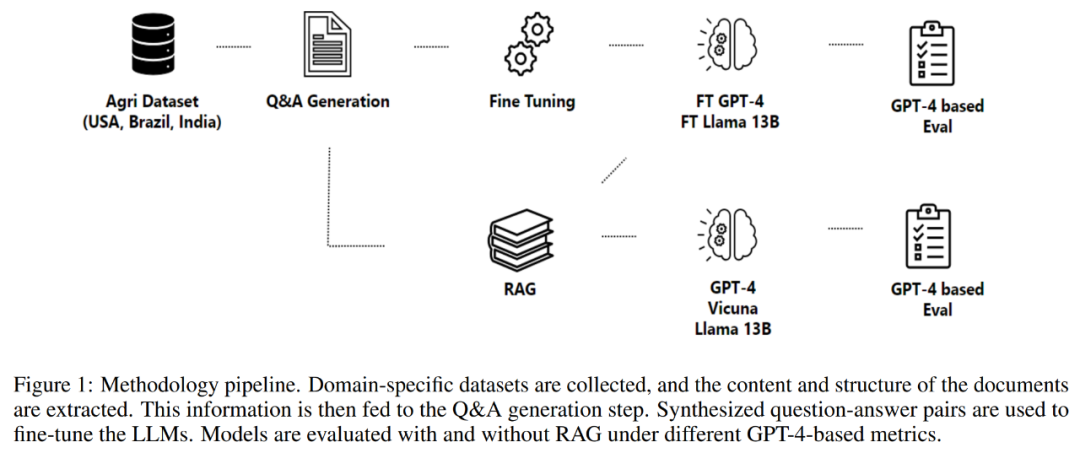 RAG or fine-tuning? Microsoft has released a guide to the construction process of large model applications in specific fields