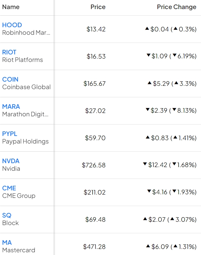 Coinbase財報營收超預期、股價飆漲14%！區塊鏈概念股同步拉升