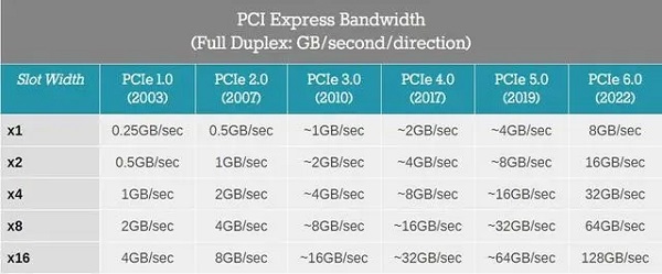 Lequel est le meilleur, m.2 pcie4.0 ou 3.0 ?