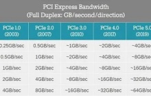 m.2 pcie4.0和3.0哪个好