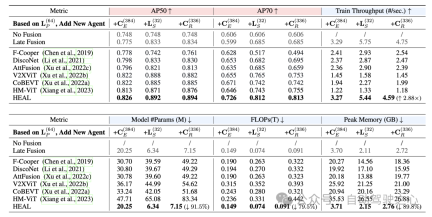 『拯救』开放异构场景 | HEAL:最新可扩展协作感知框架