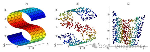 Comparative summary of ten nonlinear dimensionality reduction techniques in machine learning