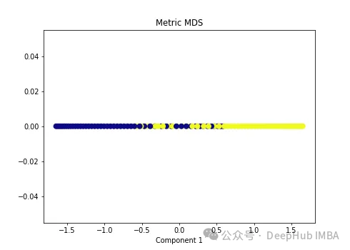 Comparative summary of ten nonlinear dimensionality reduction techniques in machine learning