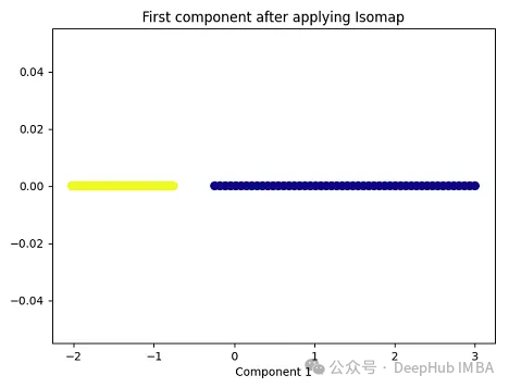 Comparative summary of ten nonlinear dimensionality reduction techniques in machine learning