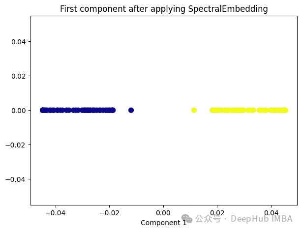 Comparative summary of ten nonlinear dimensionality reduction techniques in machine learning