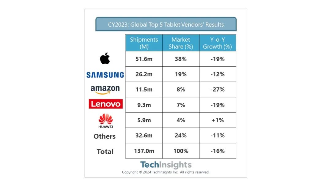 TechInsights：2023 年 Q4 全球平板电脑出货量下降 12%，苹果 iPad 下滑 21%