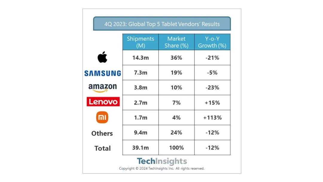 TechInsights：2023 年 Q4 全球平板电脑出货量下降 12%，苹果 iPad 下滑 21%