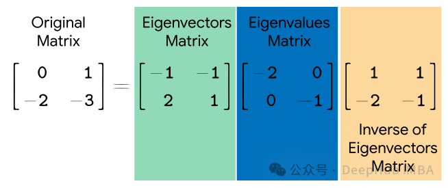 Summary of seven commonly used linear dimensionality reduction techniques in machine learning