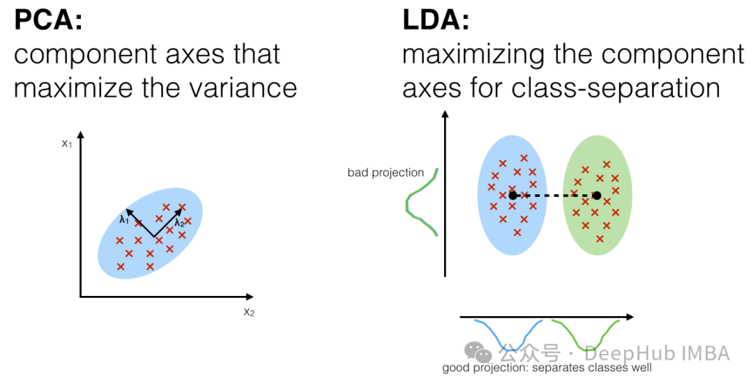 Summary of seven commonly used linear dimensionality reduction techniques in machine learning