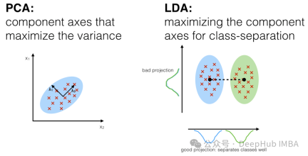 Summary of seven commonly used linear dimensionality reduction techniques in machine learning
