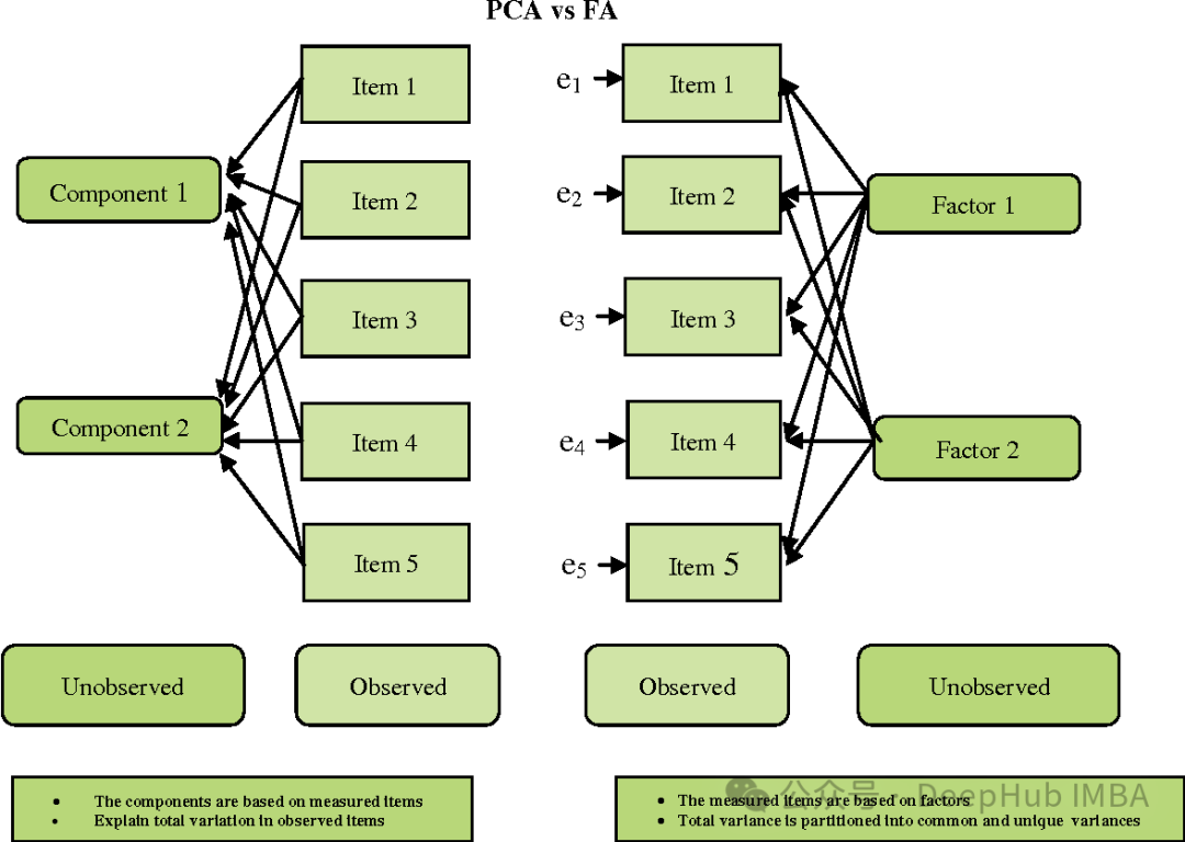 Summary of seven commonly used linear dimensionality reduction techniques in machine learning