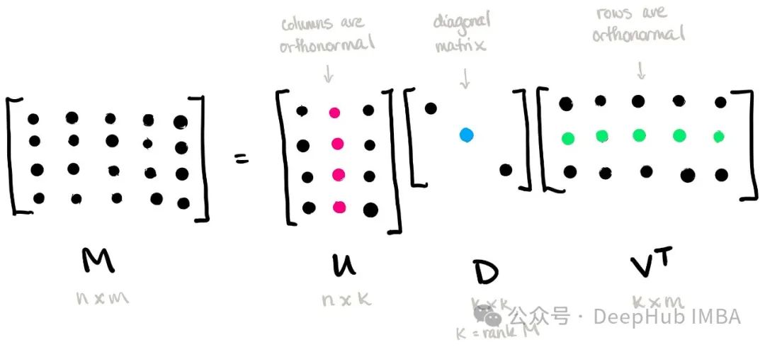 機械学習で一般的に使用される 7 つの線形次元削減手法のまとめ