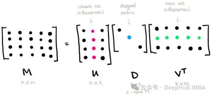 Summary of seven commonly used linear dimensionality reduction techniques in machine learning