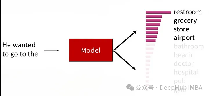 Introduction to five sampling methods in natural language generation tasks and Pytorch code implementation