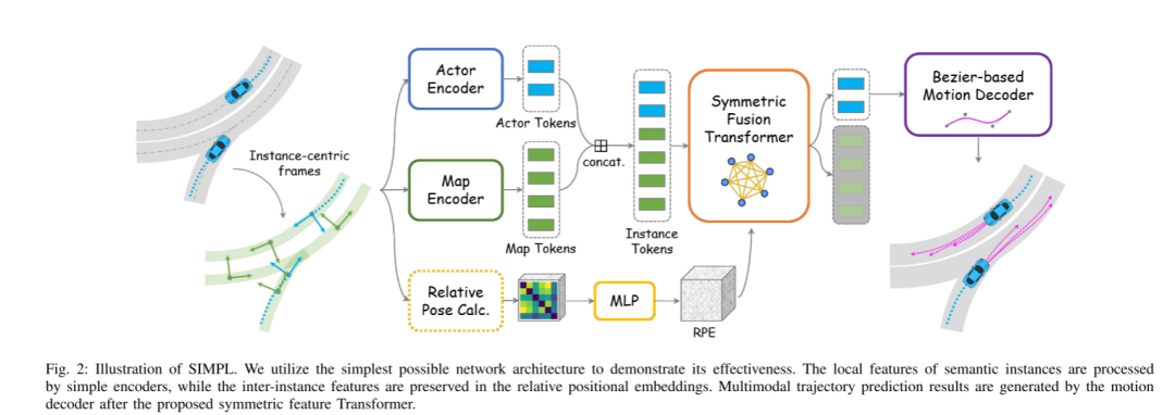 SIMPL: A simple and efficient multi-agent motion prediction benchmark for autonomous driving