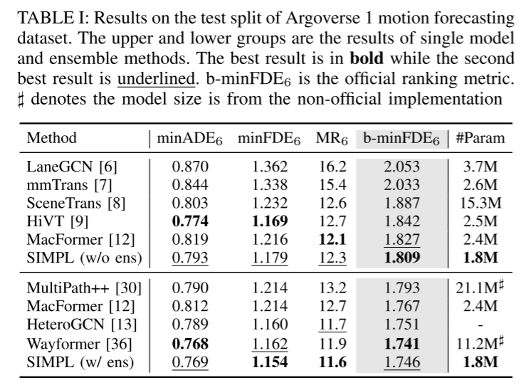 SIMPL: A simple and efficient multi-agent motion prediction benchmark for autonomous driving