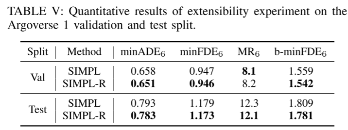 SIMPL: A simple and efficient multi-agent motion prediction benchmark for autonomous driving