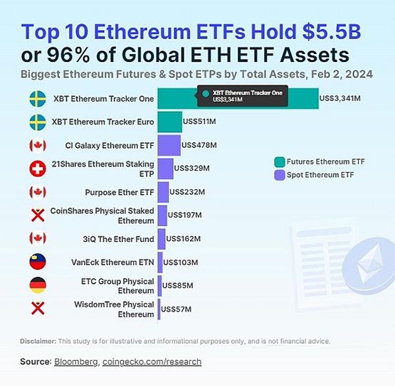 Coingecko：谁是全球顶级以太坊ETF？哪些国家有以太坊ETF？
