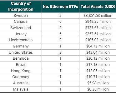 Coingecko：谁是全球顶级以太坊ETF？哪些国家有以太坊ETF？