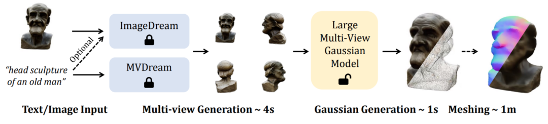 Large multi-view Gaussian model LGM: produces high-quality 3D objects in 5 seconds, available for trial play