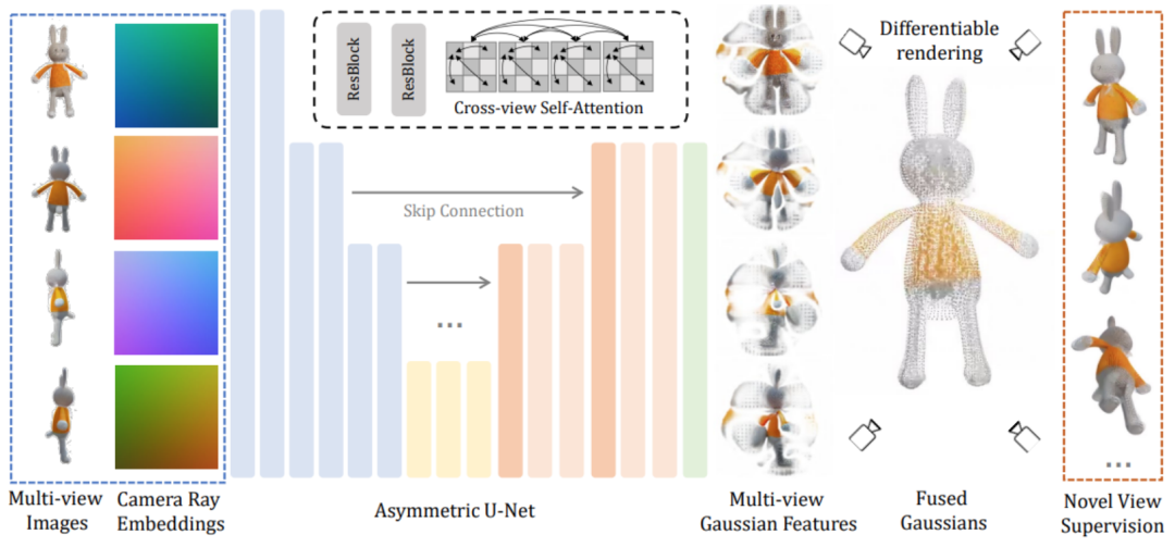 Large multi-view Gaussian model LGM: produces high-quality 3D objects in 5 seconds, available for trial play