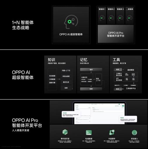 OPPO 举行 AI 战略发布会：1+N 智能体生态战略公布，可自由开发 AI 智能体