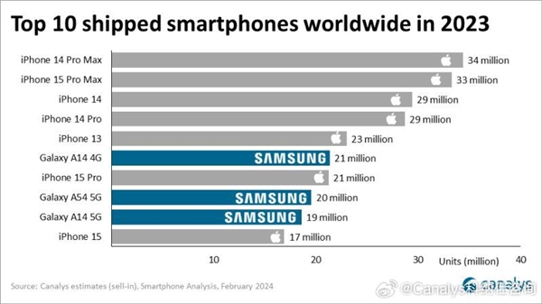 2023年の世界スマートフォン販売トップ10：AppleとSamsungがリストを独占、国内携帯電話は選ばれない