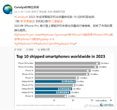 2023全球智能手机销量前10:苹果三星霸榜 国产手机无一入选