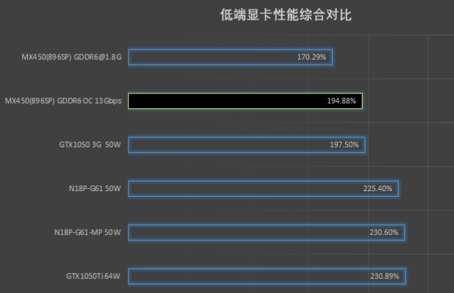 Apakah tahap kad grafik mx450 bersamaan dengan GTX?