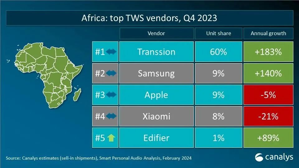 Canalys releases 2023 Q4 global TWS key market vendor rankings