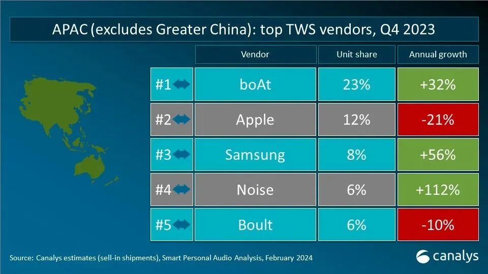 Canalys releases 2023 Q4 global TWS key market vendor rankings