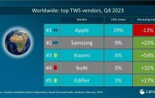 Canalys发布2023年Q4全球TWS重点市场厂商排名