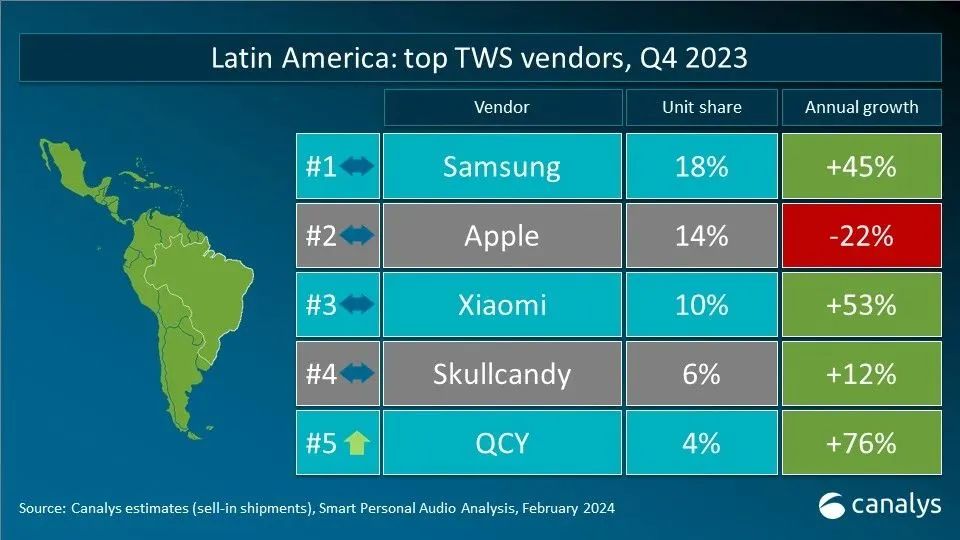 Canalys releases 2023 Q4 global TWS key market vendor rankings