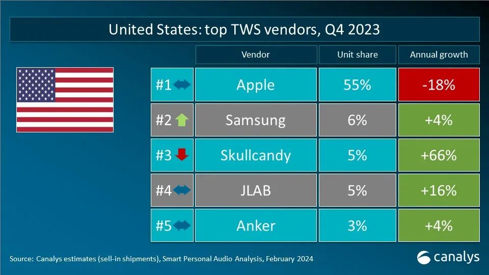 Canalys releases 2023 Q4 global TWS key market vendor rankings