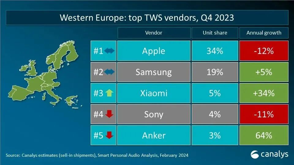 Canalys releases 2023 Q4 global TWS key market vendor rankings