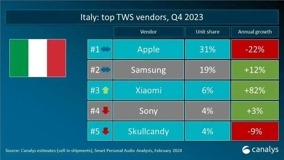 Canalys releases 2023 Q4 global TWS key market vendor rankings