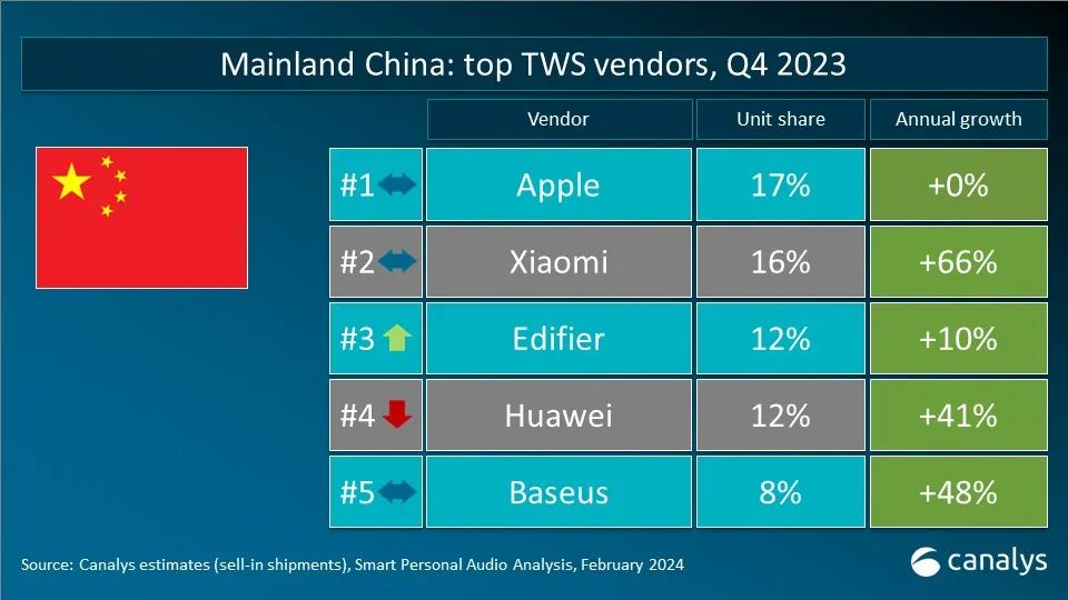 Canalys releases 2023 Q4 global TWS key market vendor rankings