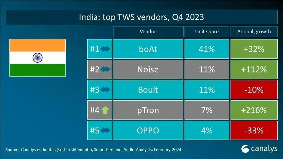 Canalys releases 2023 Q4 global TWS key market vendor rankings