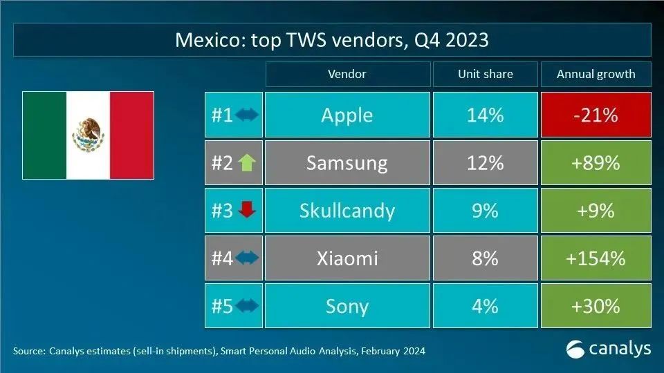 Canalys releases 2023 Q4 global TWS key market vendor rankings