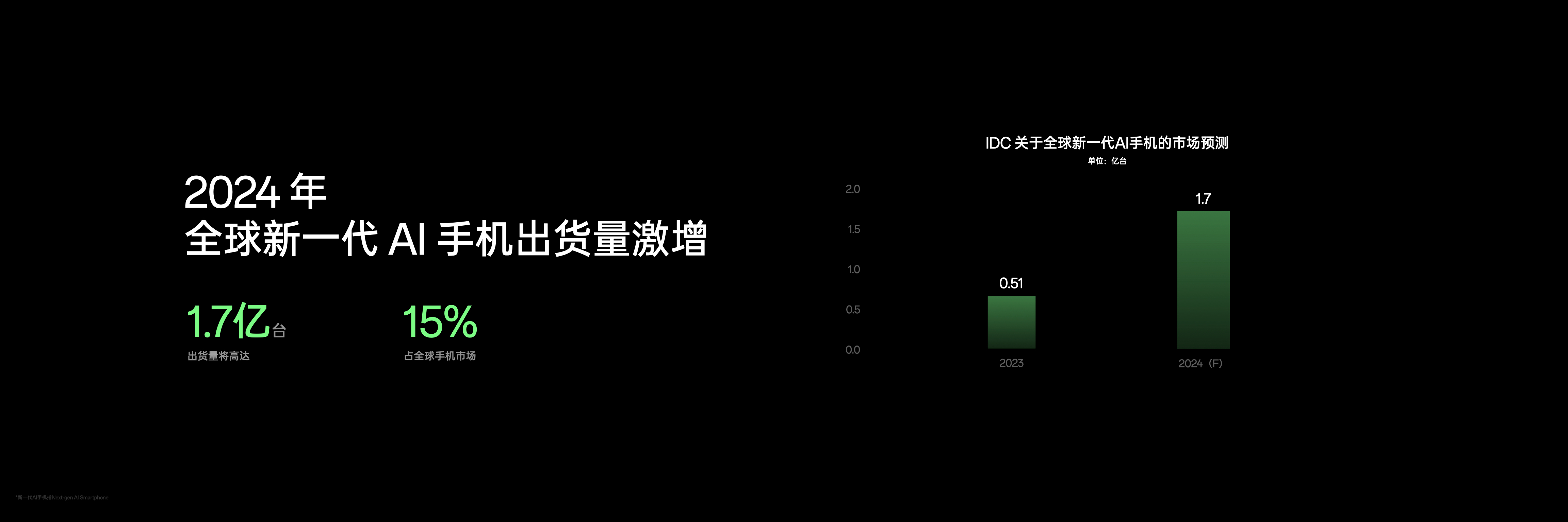 새로운 AI 전략 발표한 OPPO, AI 휴대폰 시대의 선두주자가 되고 싶어