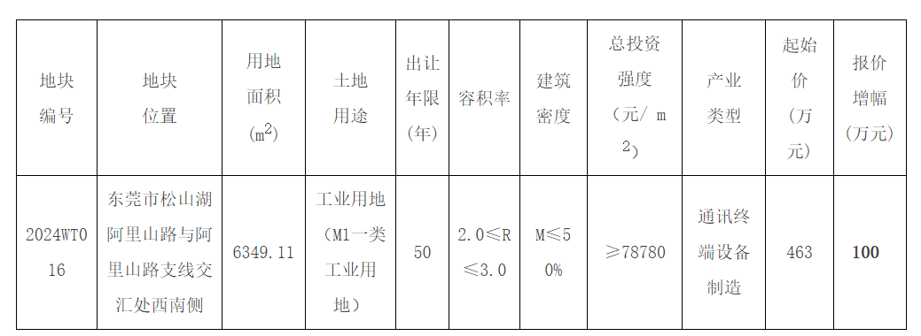 华为再拿松山湖一宗工业用地，项目总投资额不低于 5 亿元