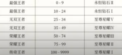 List of rules for S35 rank inheritance table in Honor of Kings