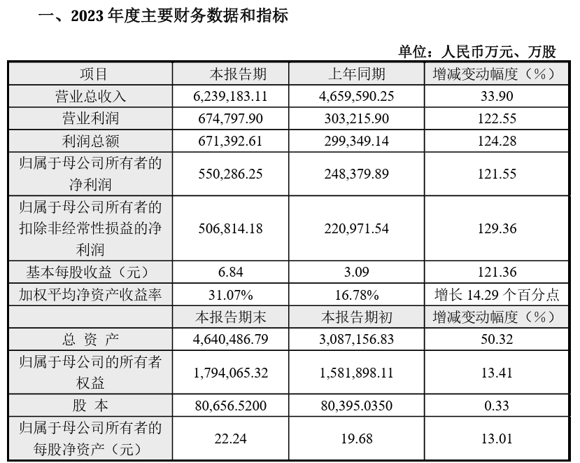 “非洲之王”传音 2023 年度净利润 55.03 亿元，同比增长 121.55%