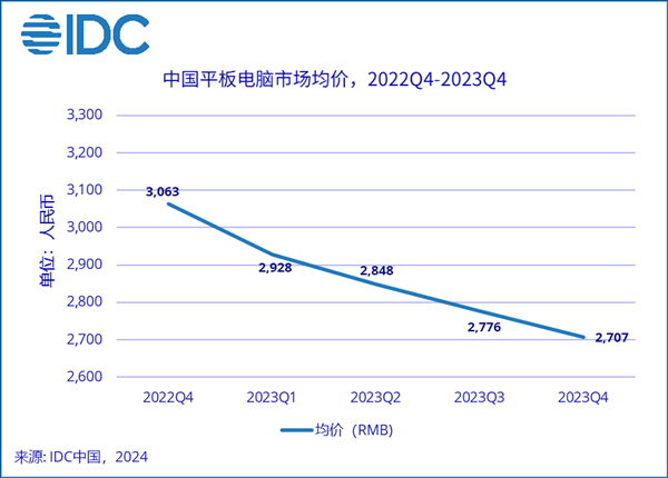 板王易主！華為超越蘋果：iPad為王的時代結束了