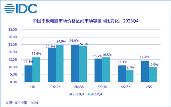 板王易主！華為超越蘋果：iPad為王的時代結束了