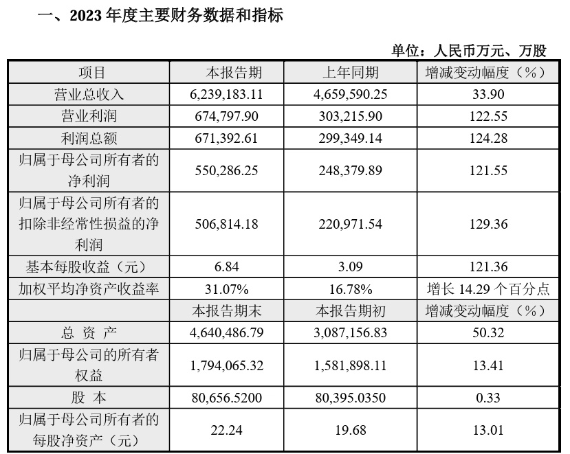 传音 2023 年度净利润 55.03 亿元，同比增长 121.55%