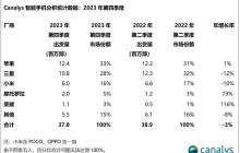 出货量翻倍!荣耀历史首次跻身欧洲手机市场前五